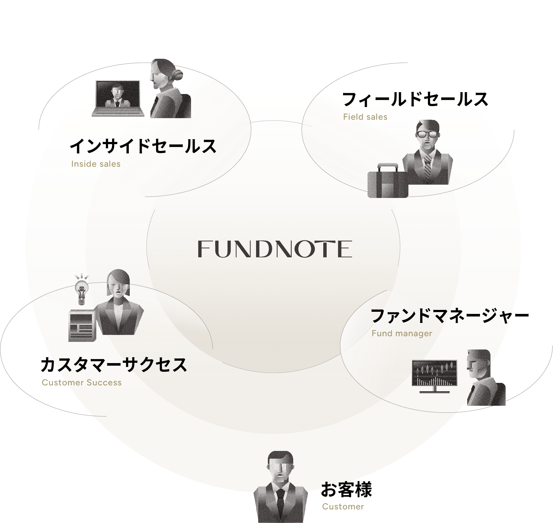 当社の体制図